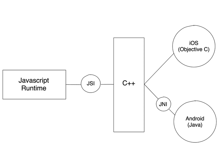 Communication between Javascript and Android/iOS environment with JSI