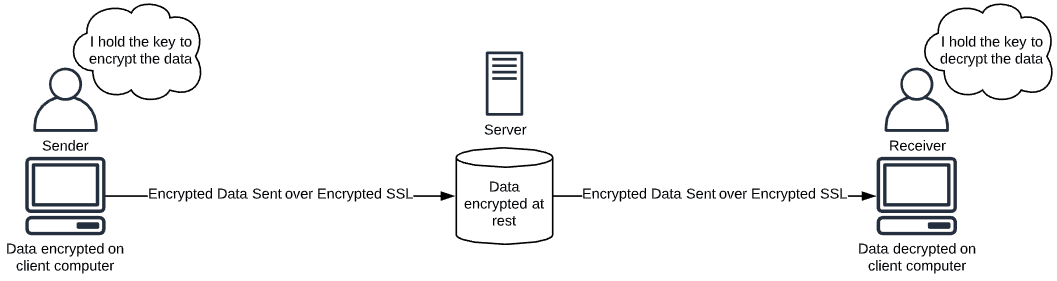 How zero knowledge encryption works.